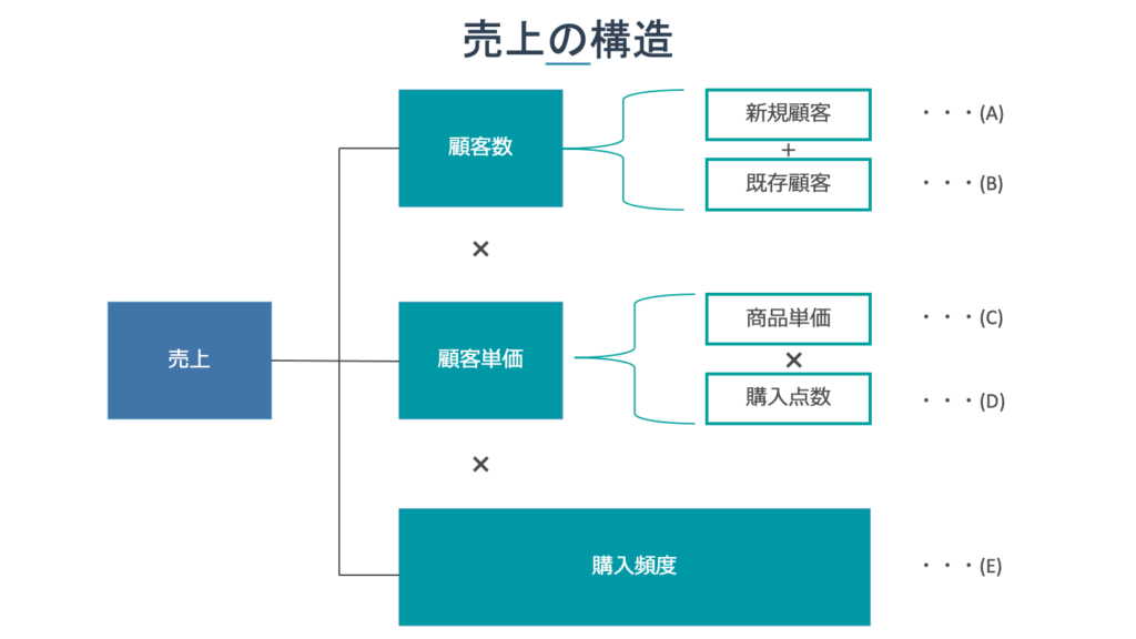 売上を上げるための施策の考え方【国家資格保有コンサルタント監修】 | 巣鴨コンサルティング